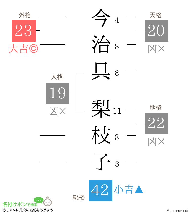 今治具 梨枝子さんの姓名判断結果