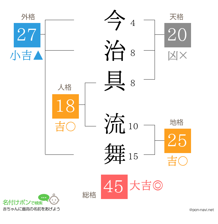 今治具 流舞さんの姓名判断結果
