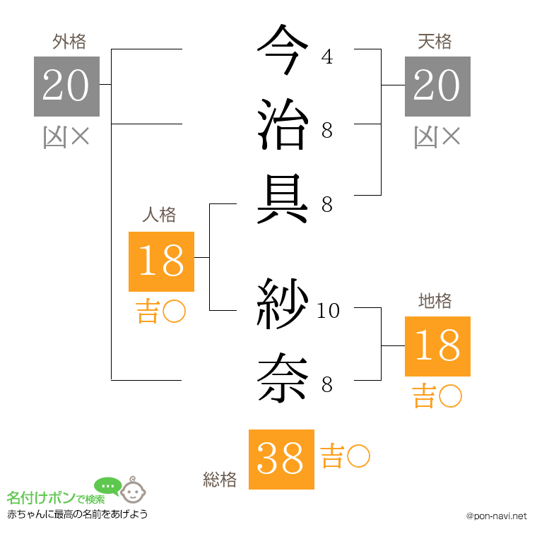 今治具 紗奈さんの姓名判断結果