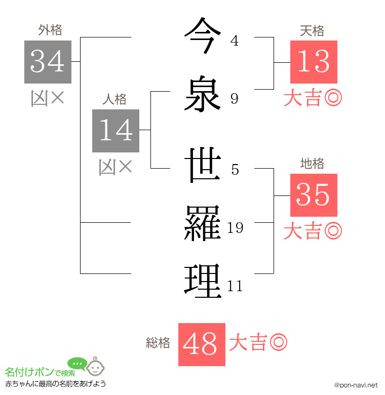 今泉 世羅理さんの姓名判断結果