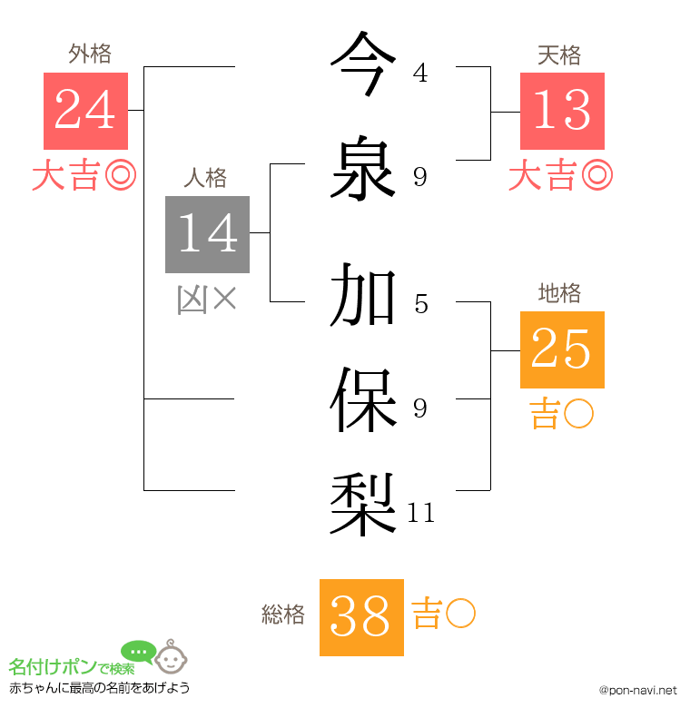 今泉 加保梨さんの姓名判断結果