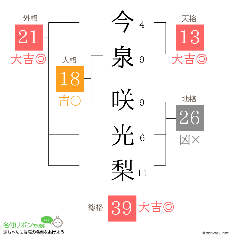 今泉 咲光梨さんの姓名判断結果