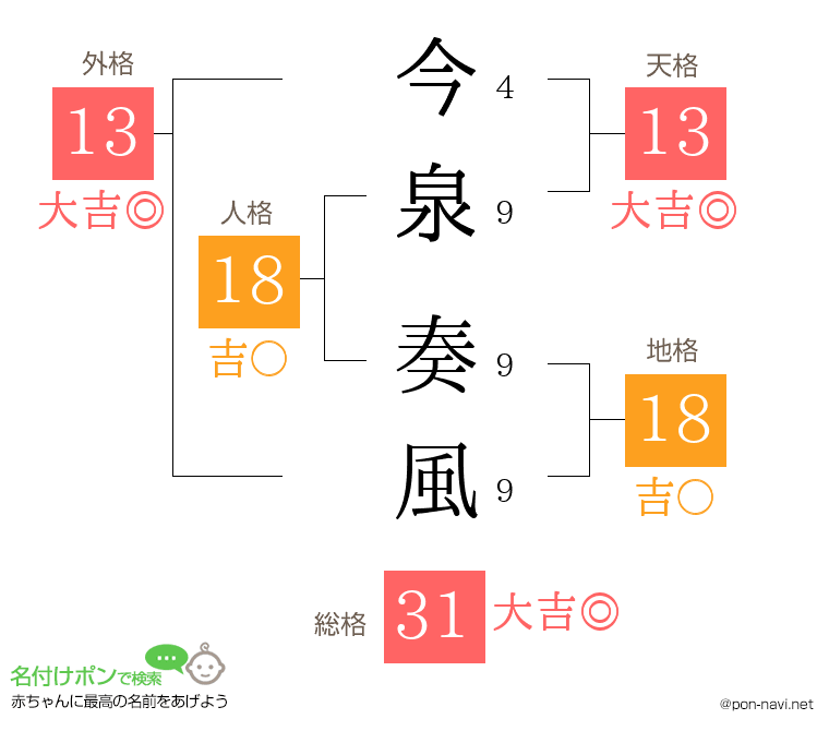 今泉 奏風さんの姓名判断結果