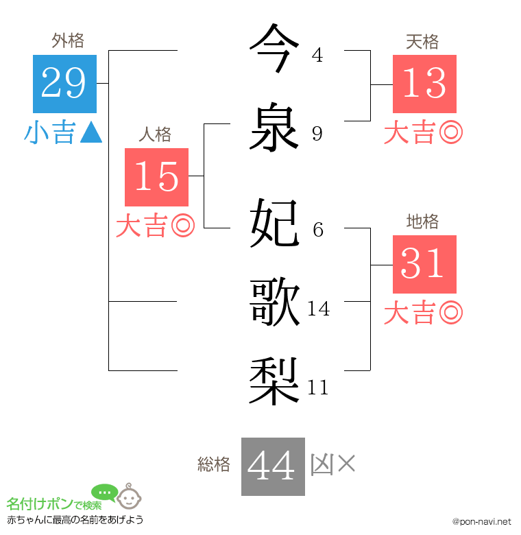今泉 妃歌梨さんの姓名判断結果