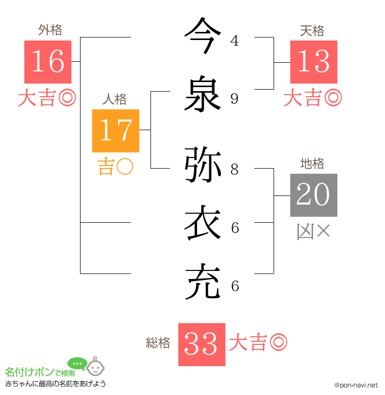 今泉 弥衣充さんの姓名判断結果