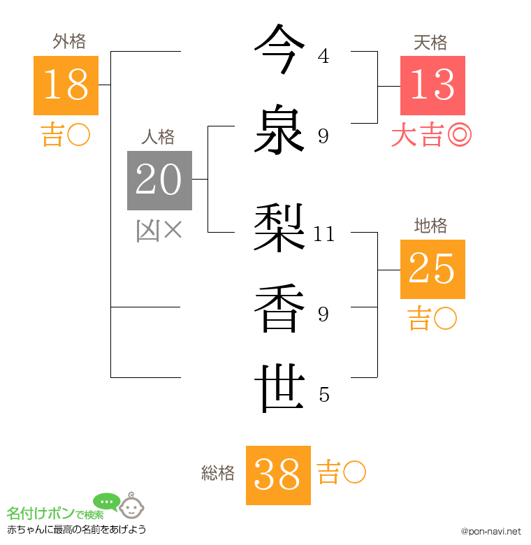 今泉 梨香世さんの姓名判断結果