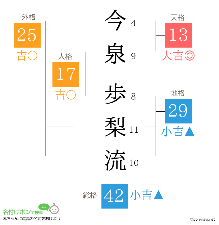 今泉 歩梨流さんの姓名判断結果