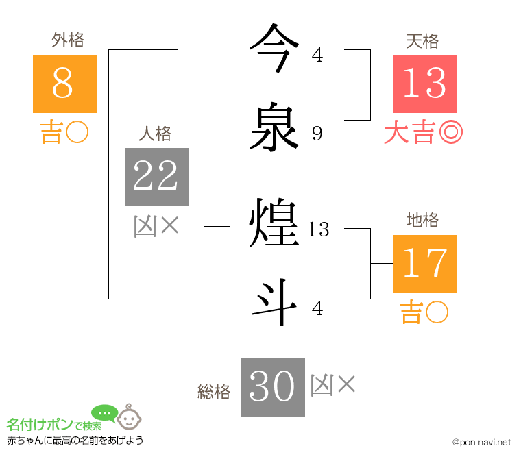 今泉 煌斗さんの姓名判断結果