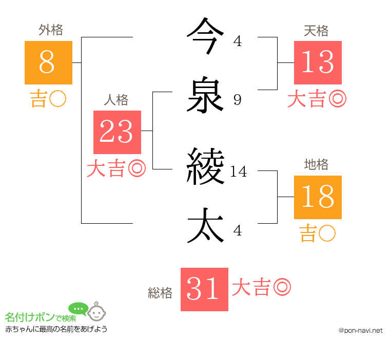 今泉 綾太さんの姓名判断結果