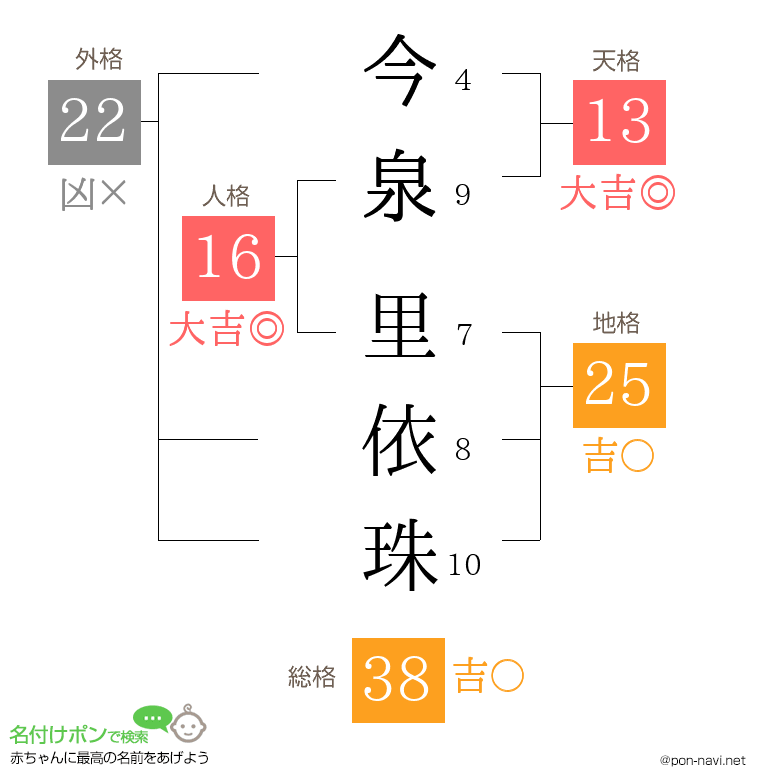 今泉 里依珠さんの姓名判断結果