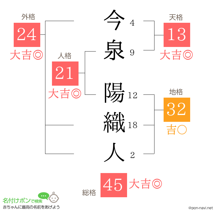 今泉 陽織人さんの姓名判断結果