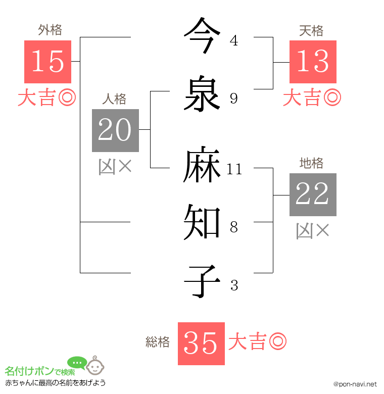 今泉 麻知子さんの姓名判断結果