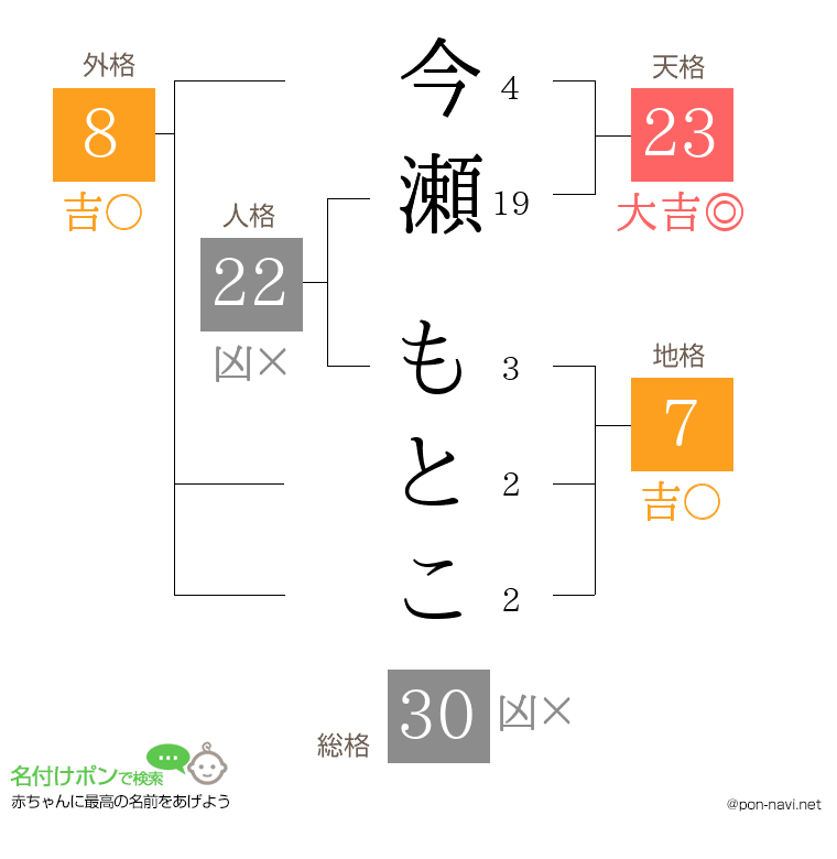 今瀬 もとこさんの姓名判断結果