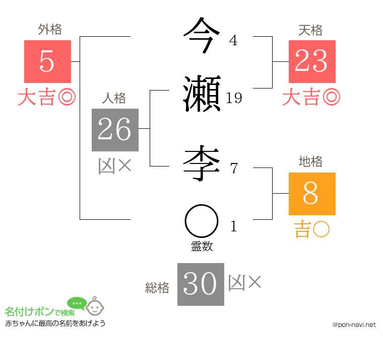 今瀬 李さんの姓名判断結果