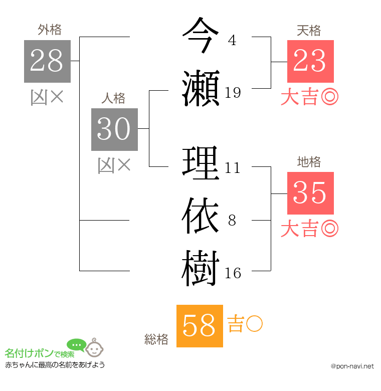 今瀬 理依樹さんの姓名判断結果