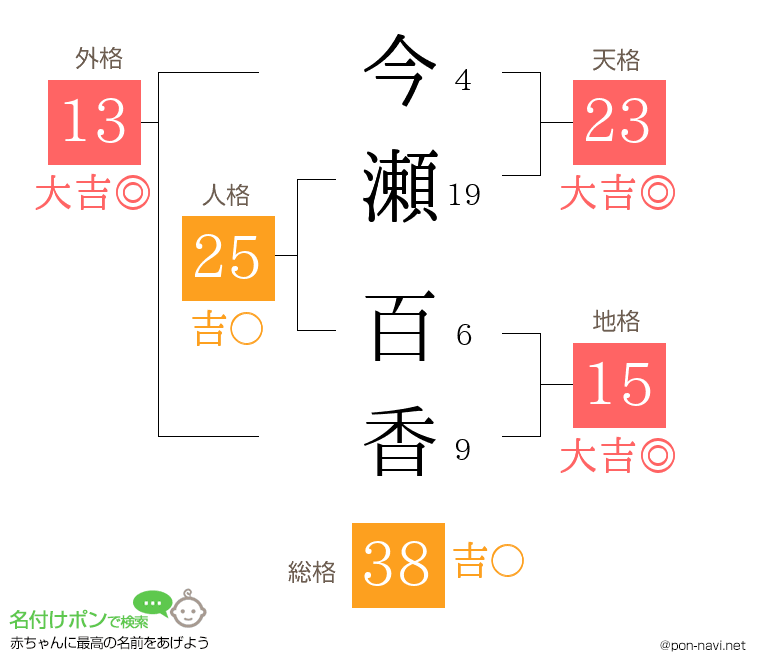 今瀬 百香さんの姓名判断結果