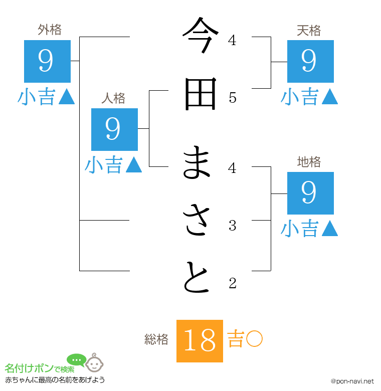 今田 まさとさんの姓名判断結果