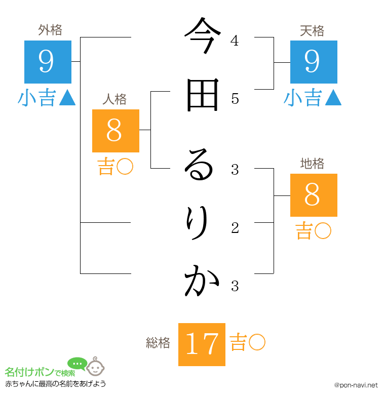 今田 るりかさんの姓名判断結果