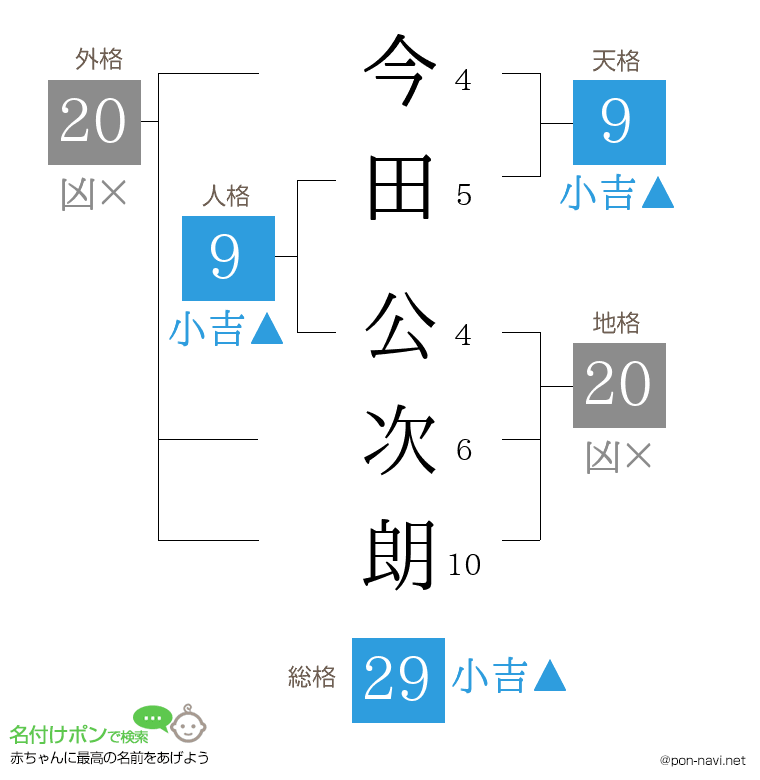 今田 公次朗さんの姓名判断結果