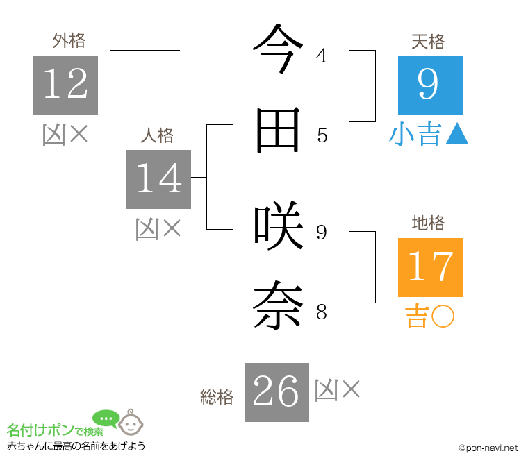 今田 咲奈さんの姓名判断結果