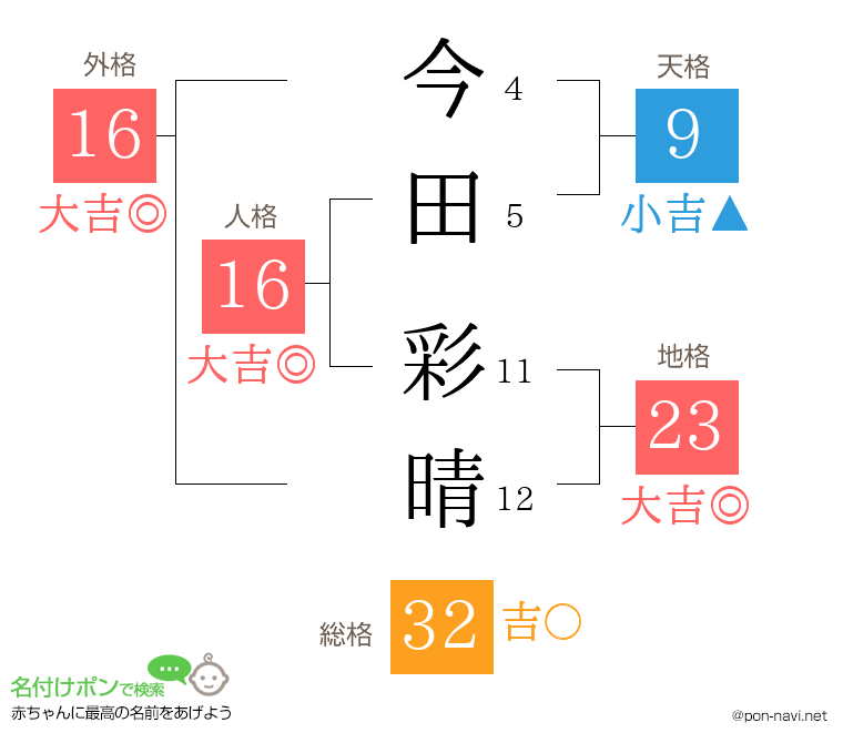 今田 彩晴さんの姓名判断結果