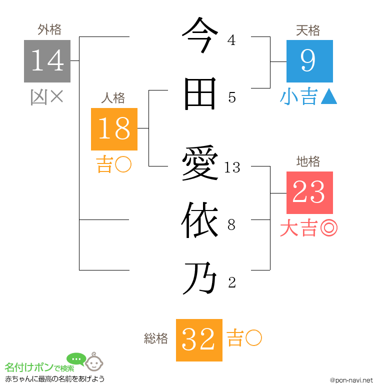 今田 愛依乃さんの姓名判断結果