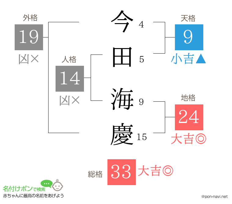 今田 海慶さんの姓名判断結果