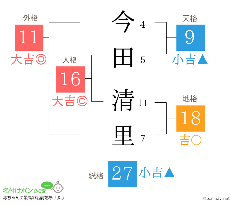 今田 清里さんの姓名判断結果