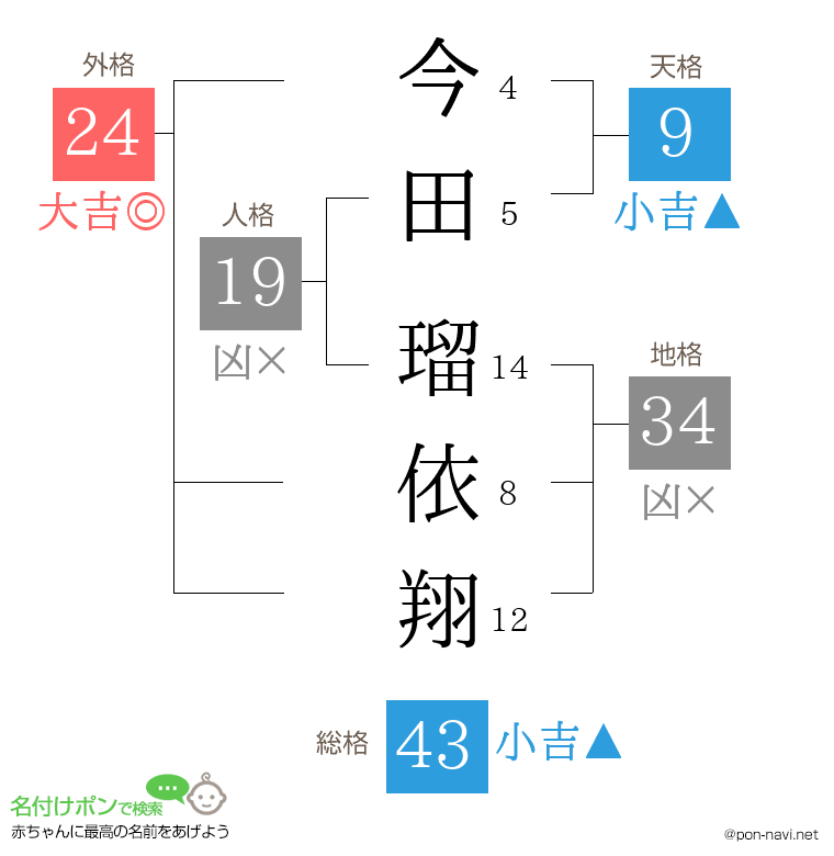 今田 瑠依翔さんの姓名判断結果