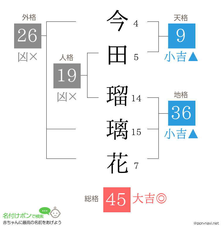 今田 瑠璃花さんの姓名判断結果