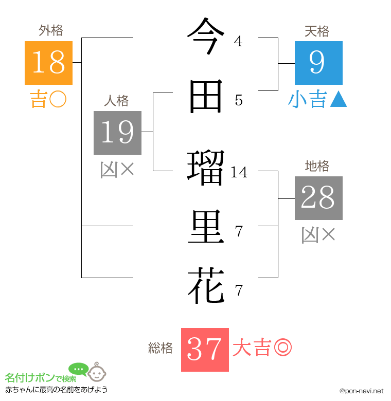 今田 瑠里花さんの姓名判断結果