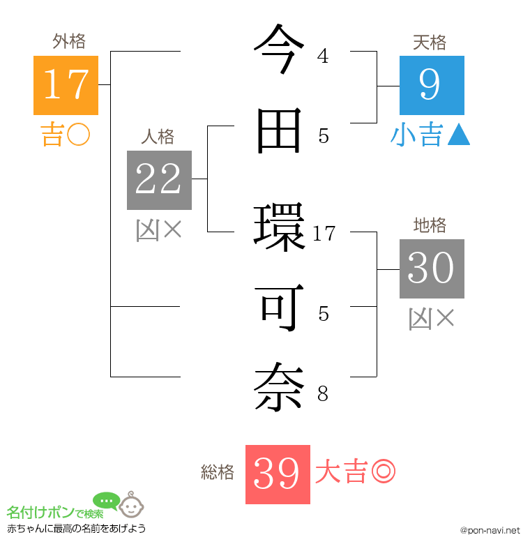 今田 環可奈さんの姓名判断結果