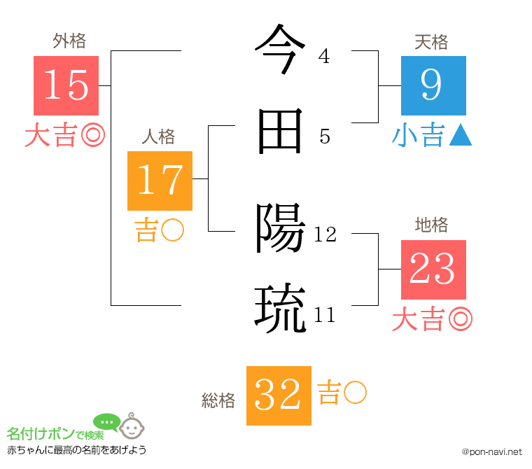 今田 陽琉さんの姓名判断結果