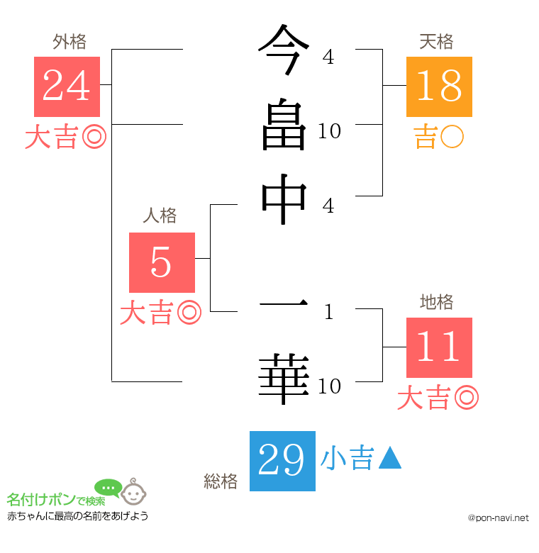 今畠中 一華さんの姓名判断結果