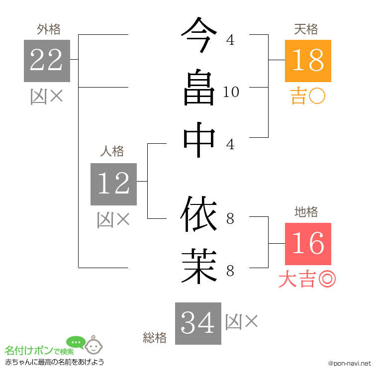 今畠中 依茉さんの姓名判断結果