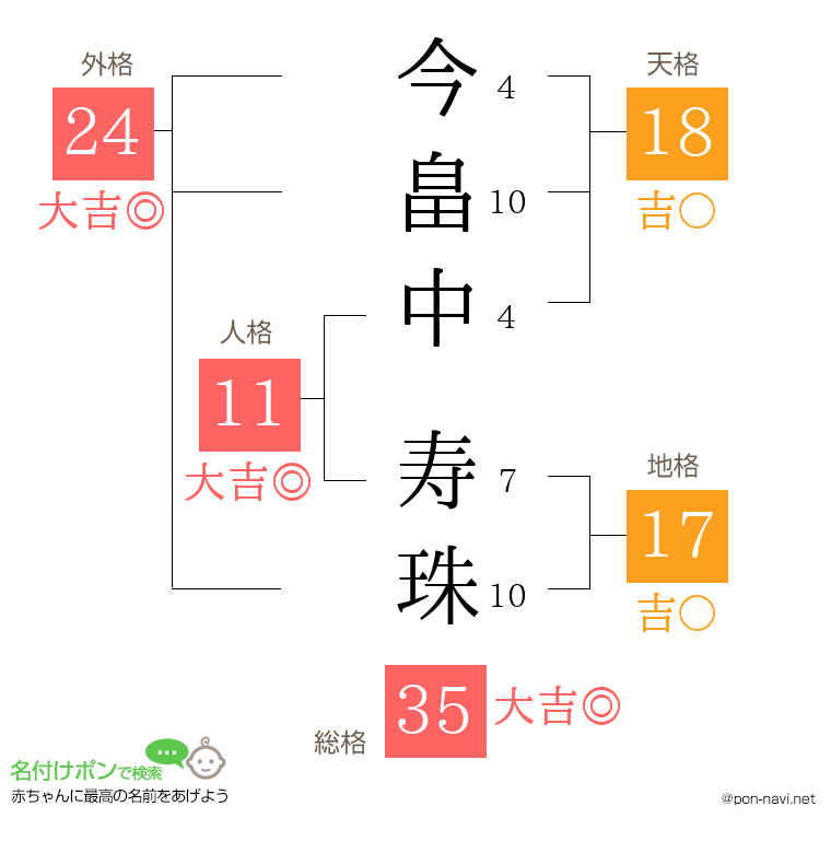 今畠中 寿珠さんの姓名判断結果