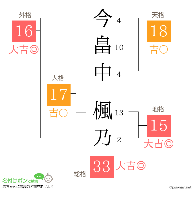 今畠中 楓乃さんの姓名判断結果