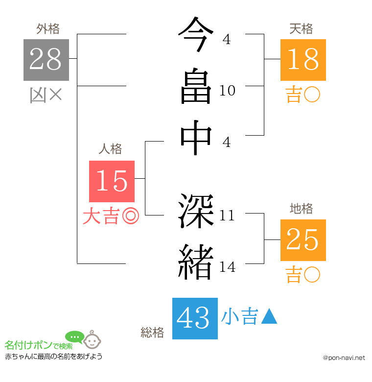 今畠中 深緒さんの姓名判断結果