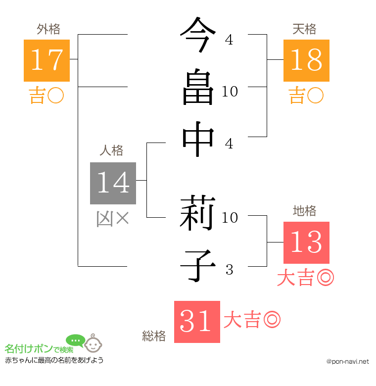 今畠中 莉子さんの姓名判断結果