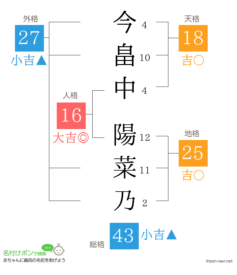 今畠中 陽菜乃さんの姓名判断結果