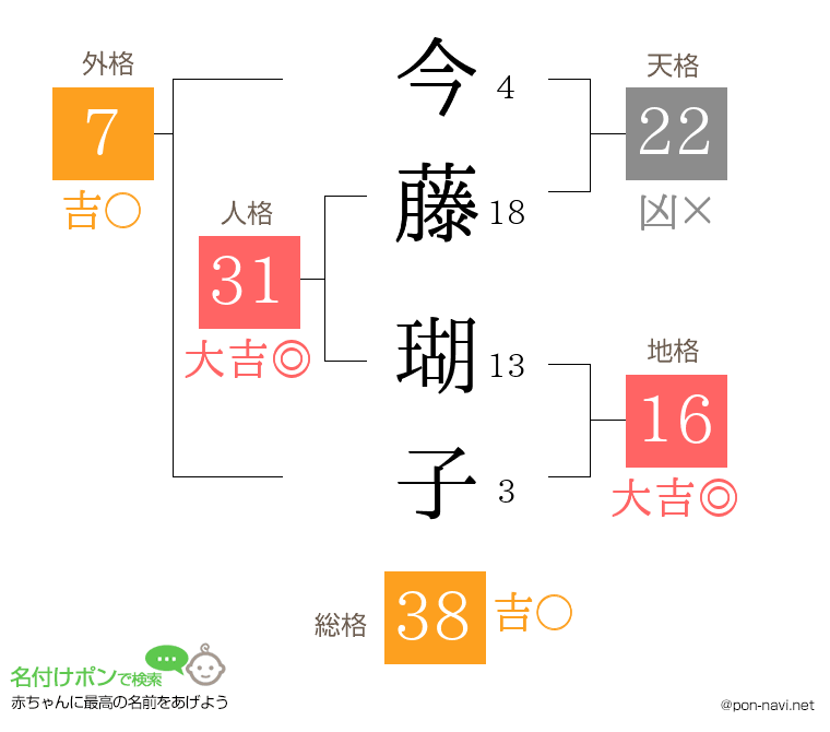 今藤 瑚子さんの姓名判断結果