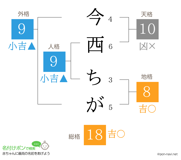 今西 ちがさんの姓名判断結果