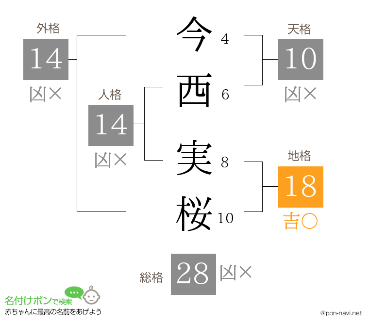 今西 実桜さんの姓名判断結果