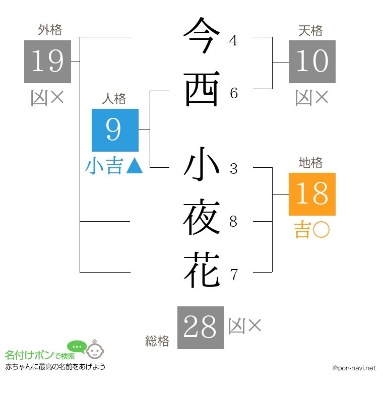 今西 小夜花さんの姓名判断結果