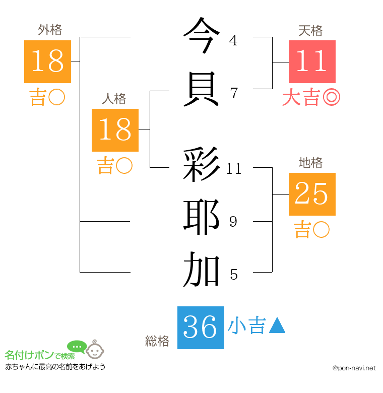 今貝 彩耶加さんの姓名判断結果