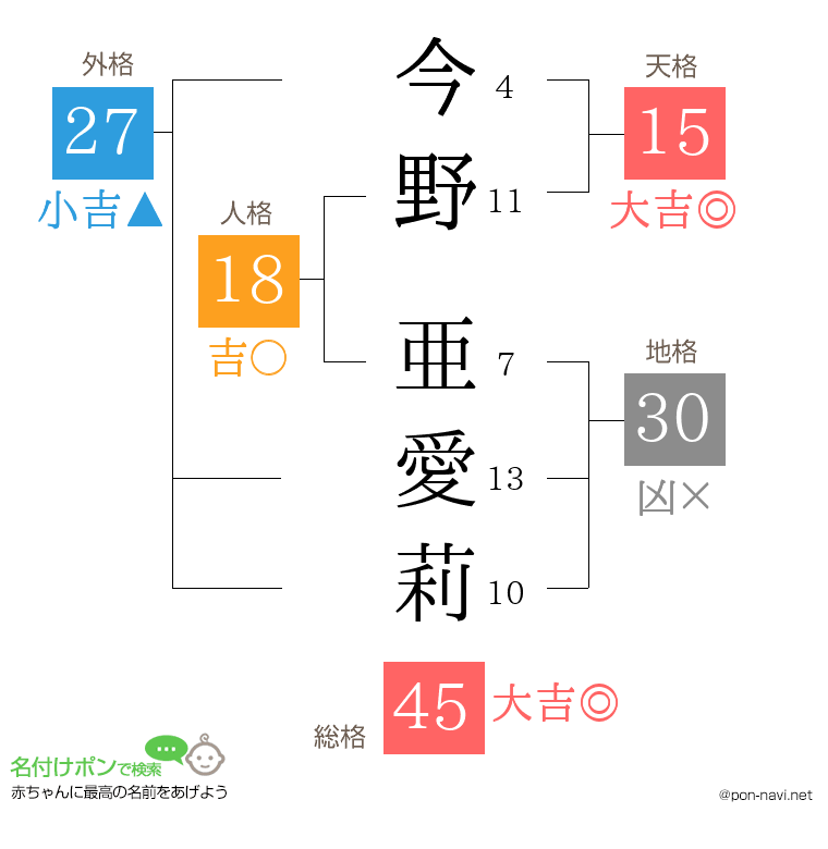 今野 亜愛莉さんの姓名判断結果