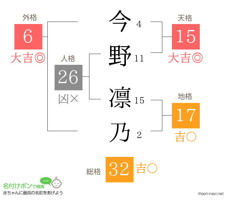 今野 凛乃さんの姓名判断結果