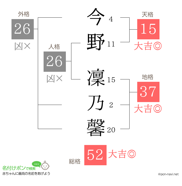 今野 凜乃馨さんの姓名判断結果