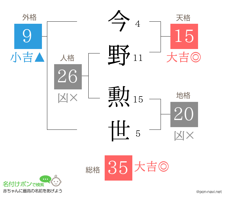今野 勲世さんの姓名判断結果