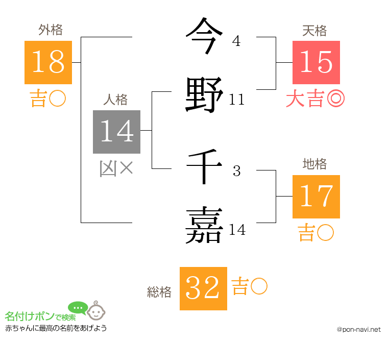 今野 千嘉さんの姓名判断結果